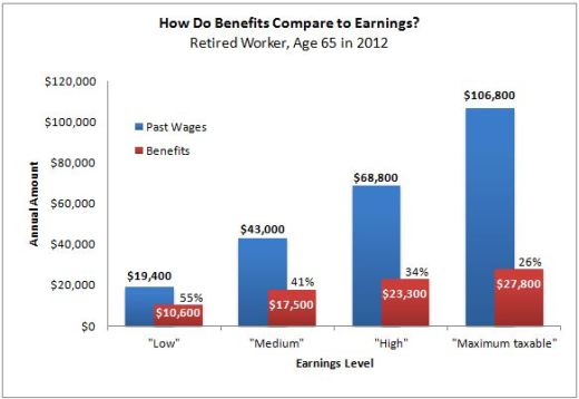 How-do-benefits-compare-to-earnings-2012