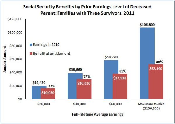 Social-security-benefits-by-prior-earnings-level-of-deceased-parent-2011