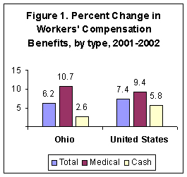 Figure 1. Percent Change in Workers' Compensation Benefits, by type, 2001-2002