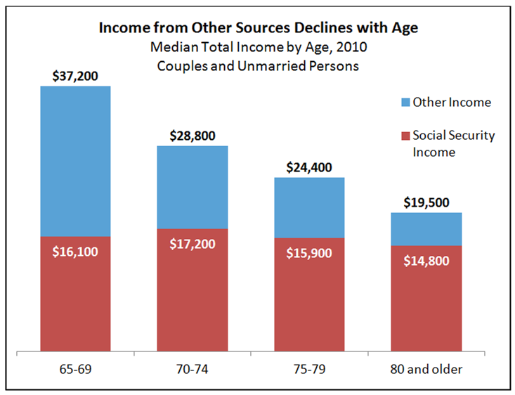 Social Security Reduction Chart