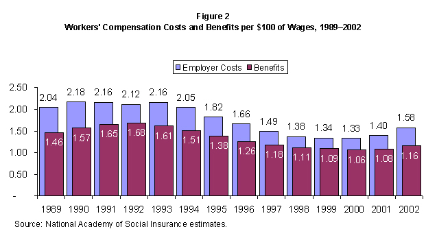 Figure 2. Worker's Compensation Costs and Benefits per $100 of Wages, 1989-2002