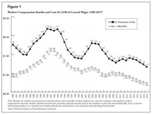 Figure 1 from the report depicts Workers' Compensation Benefits and Costs per $100 of covered wages, 1980-2019