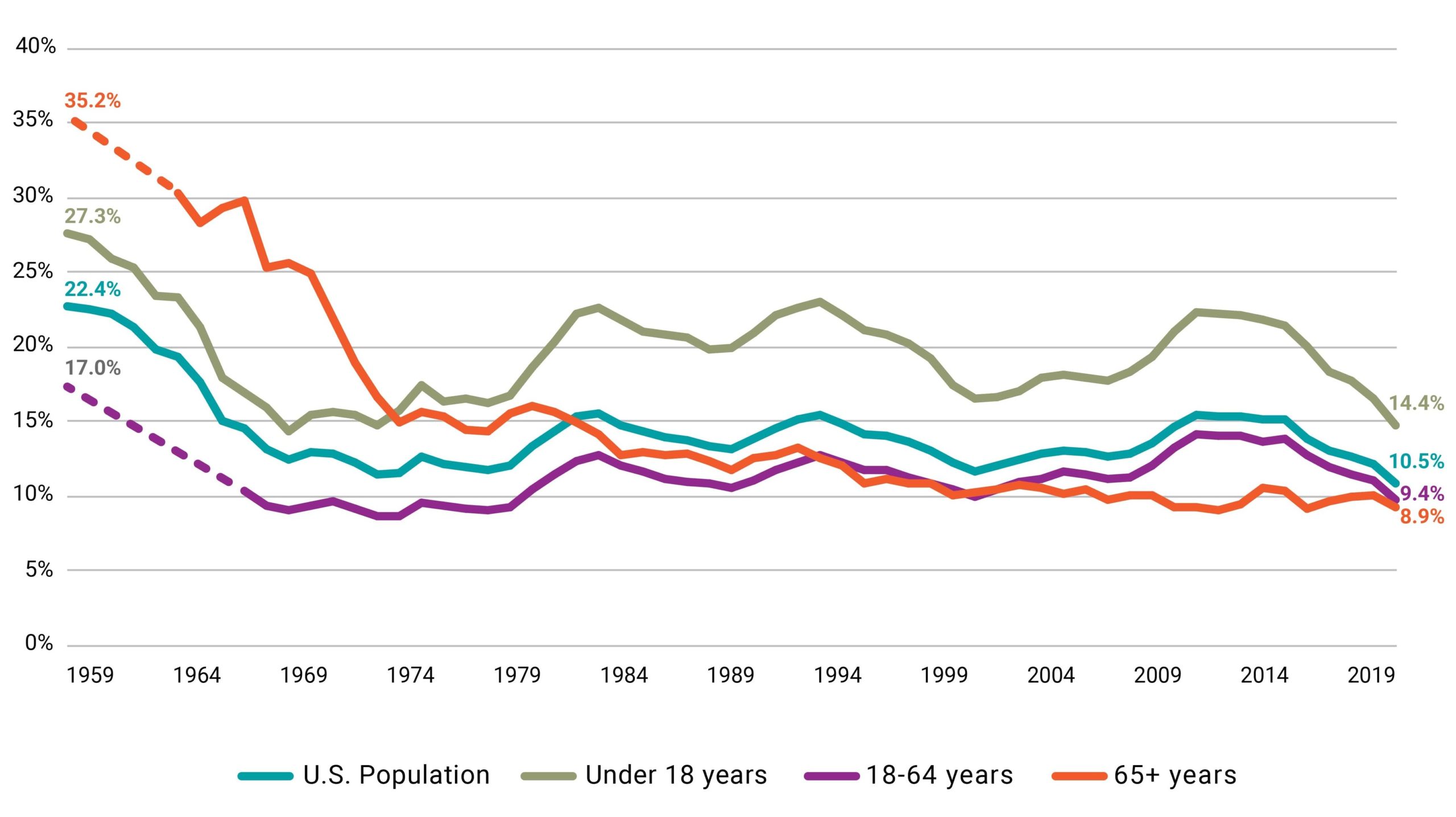 Figure 1. U.S. Official Poverty Rate, Total and by Age Group, 1959-2019