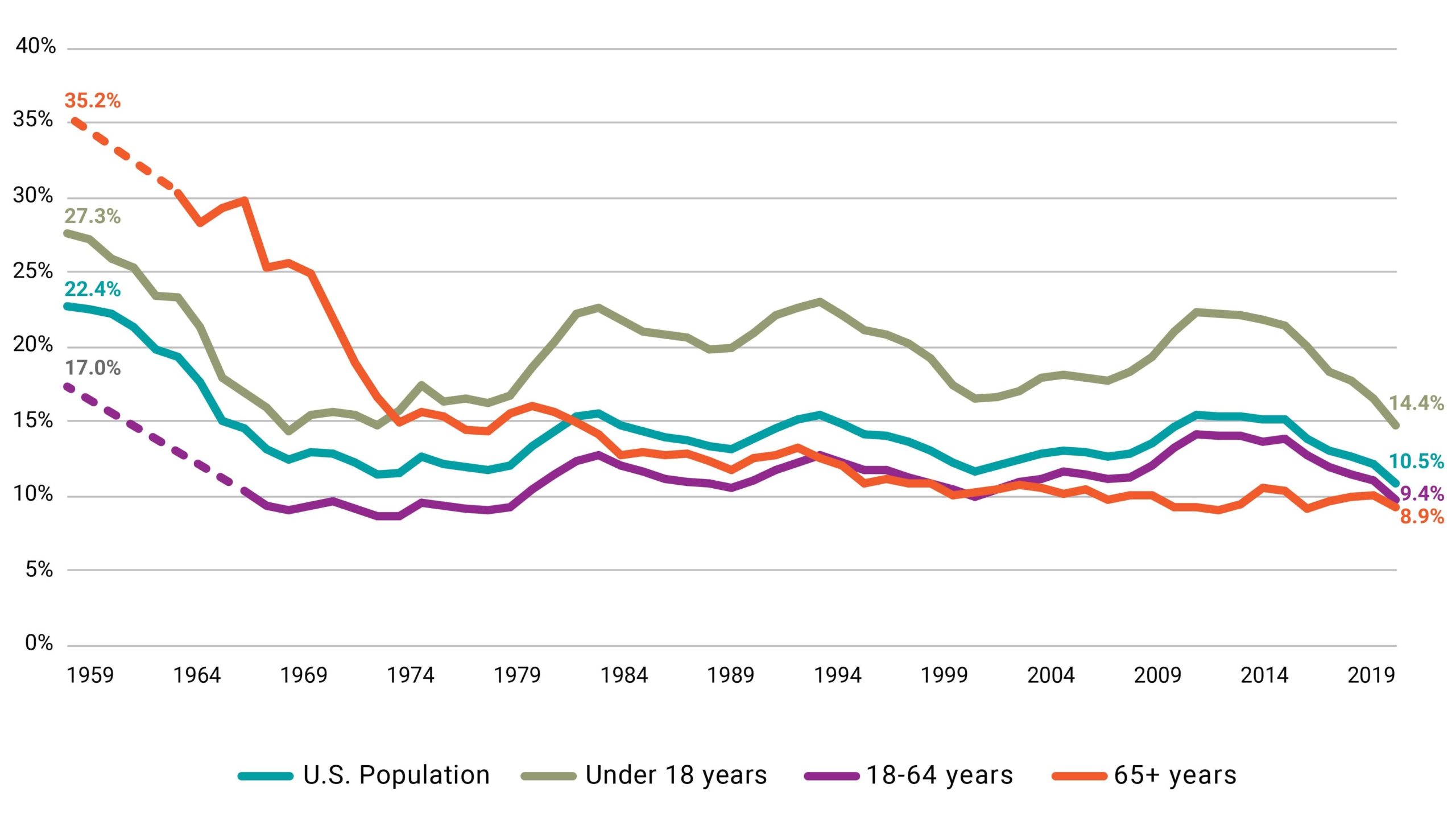 Poverty and Economic Security