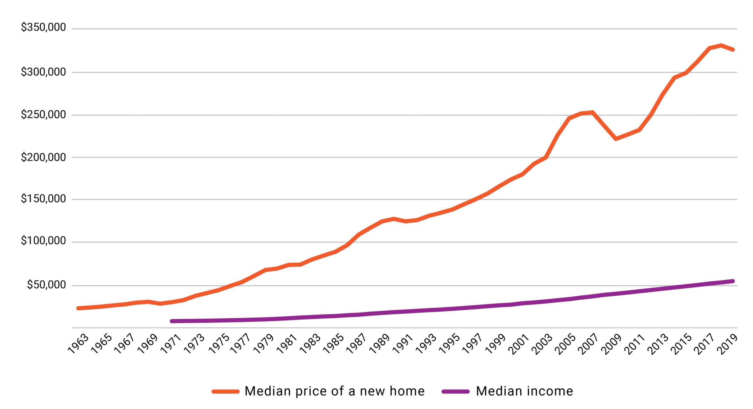 Figure 5. Median Sale Price of a New Home vs. Pre-Tax Median Household Income in Nominal Dollars, 1963-2019