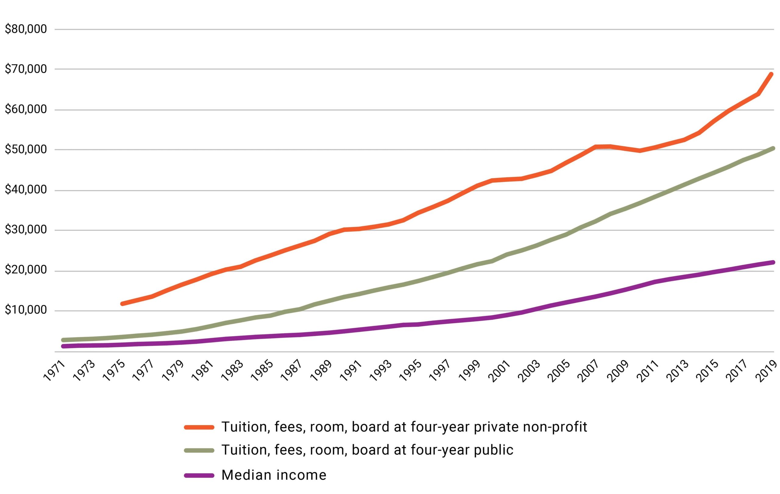 Figure 6. Price of Tuition, Fees, Room, and Board of Four-Year Colleges vs. Pre-Tax Median Household Income in Nominal Dollars, 1971/72-2019/20