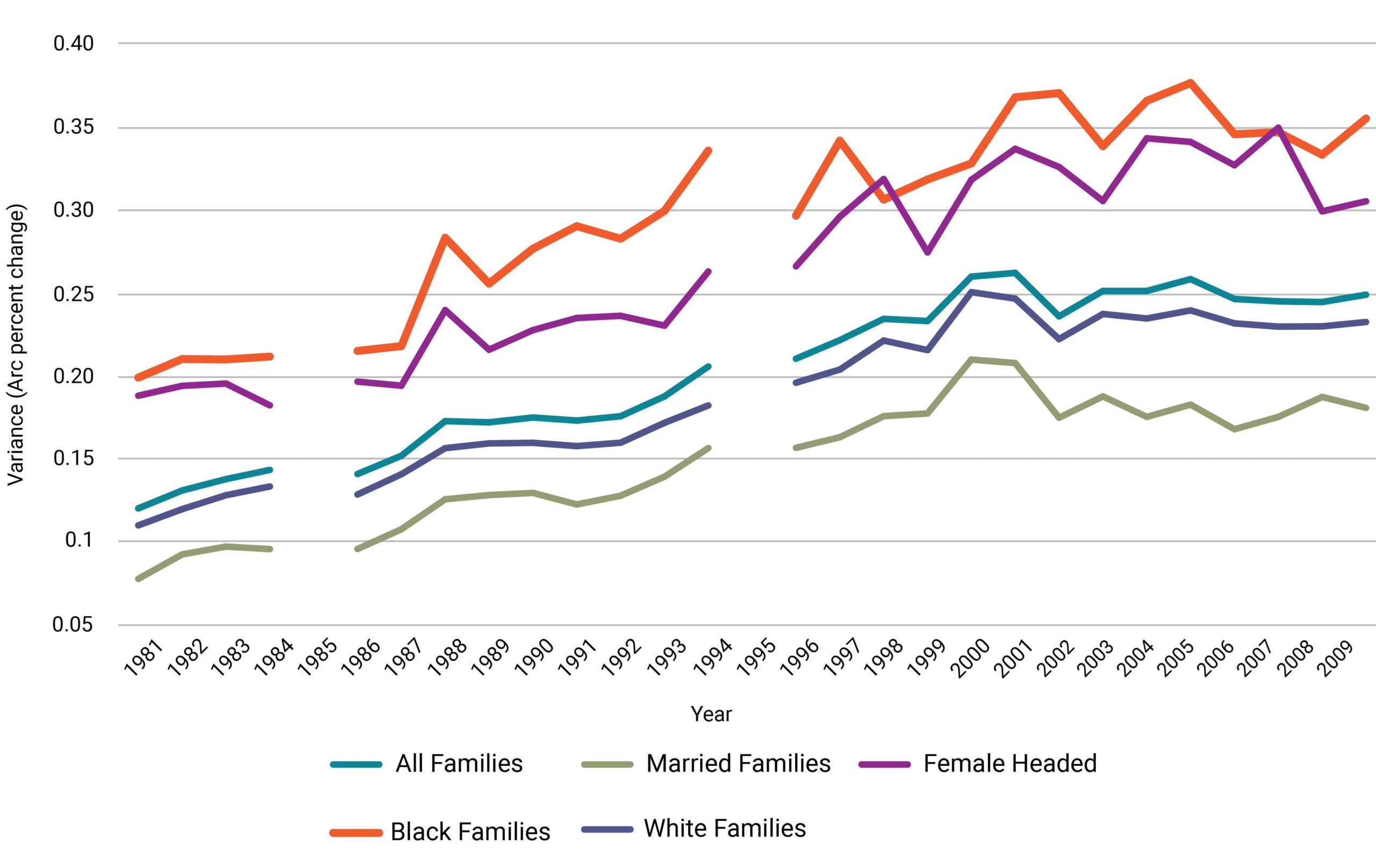 Figure 9. Trends in Disposable Income by Race and Family Structure, 1981-2009