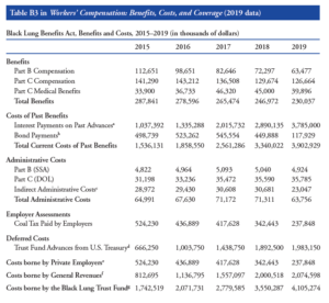 Table - Black Lung Benefits Act, Benefits and Costs, 2015 - 2019